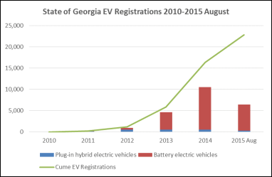 Georgia EV Registrations 2010-Aug 2015